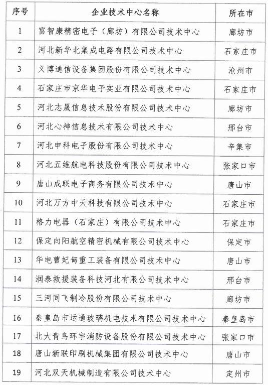 2018年河北省新認定為、省級企業(yè)技術(shù)中心名單出爐！