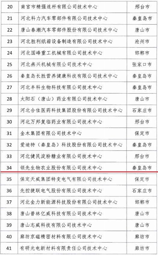 2018年河北省新認定為、省級企業(yè)技術(shù)中心名單出爐！