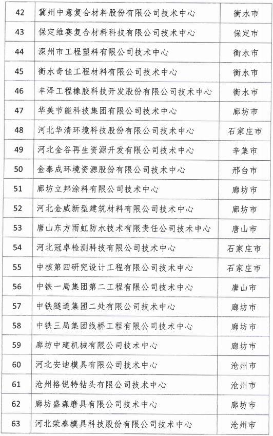 2018年河北省新認定為、省級企業技術中心名單出爐！