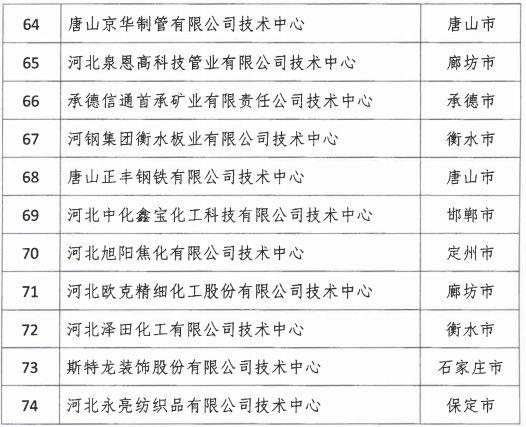 2018年河北省新認定為、省級企業技術中心名單出爐！