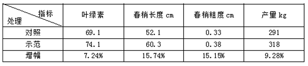 領(lǐng)先生物“海藻+氮磷鉀+腐植酸”讓果樹旺起來(lái)